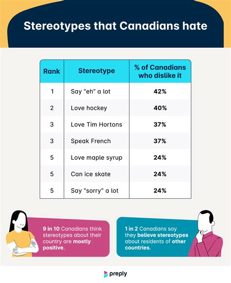 canadian stereotypes|Eh or nay: Here are the stereotypes that Canadians hate the most.